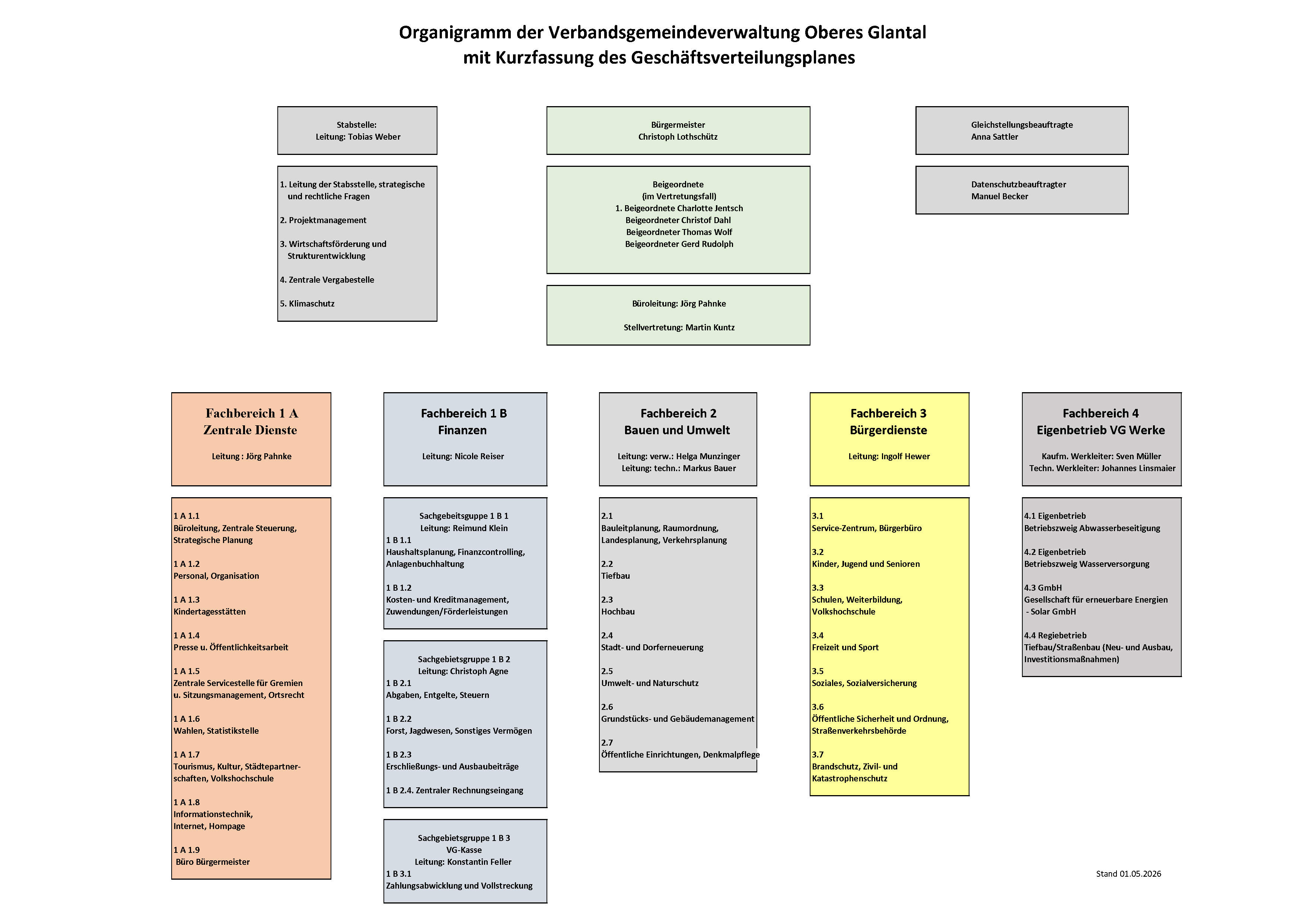 Organigramm VGOG Stand Juli 2020