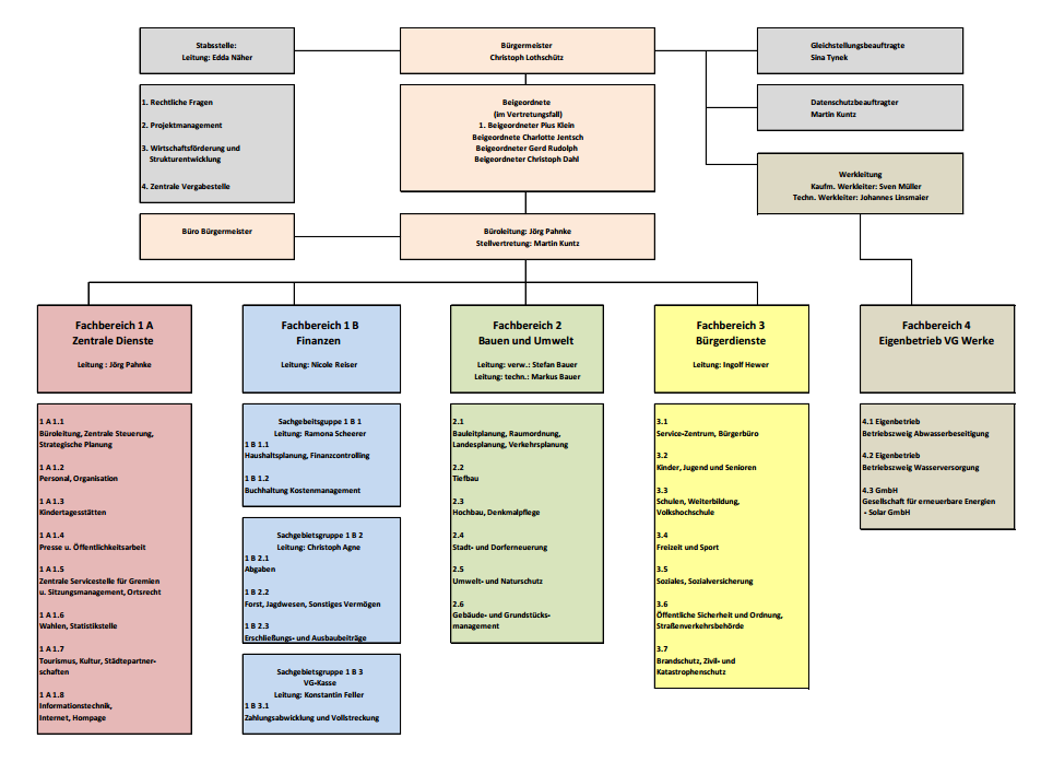 Organigramm VGOG Stand Juli 2020